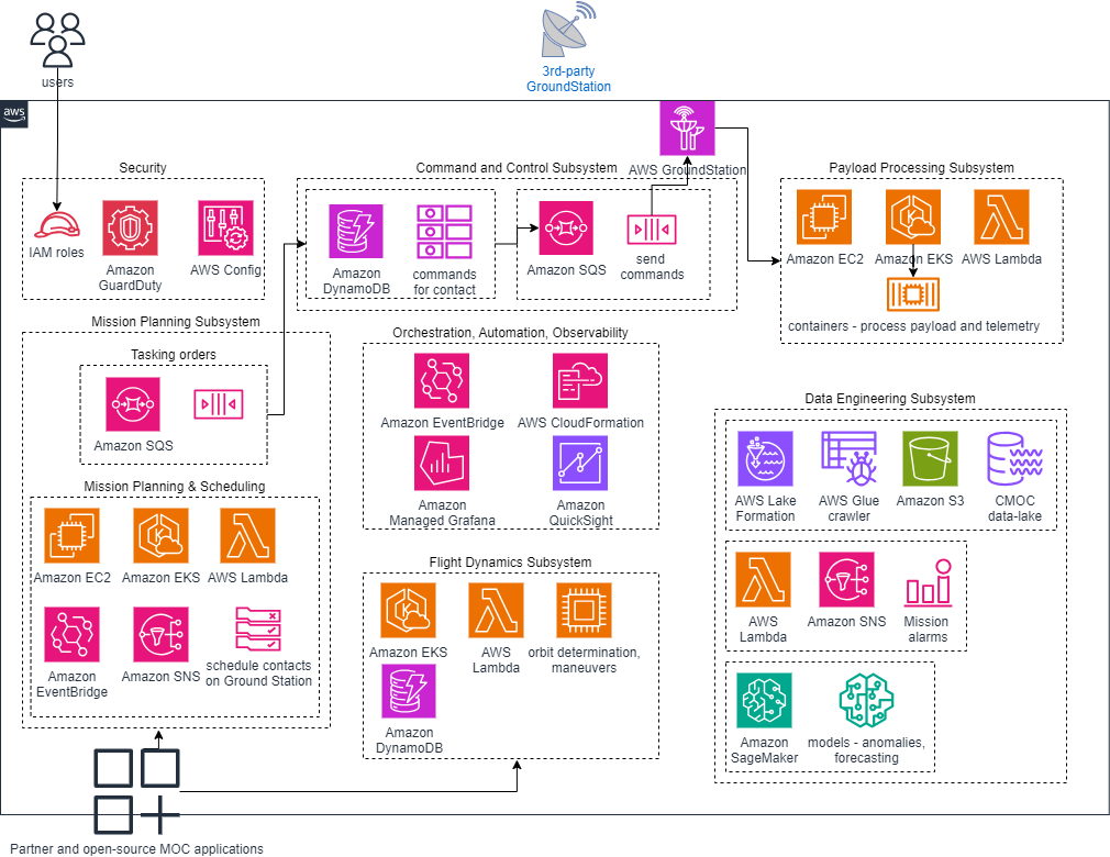 Mapping of each of the MOC subsystems to AWS components to deliver a scalable, cost-effective, secure AWS architecture. Partner and open-source applications can easily plug into specific areas. 