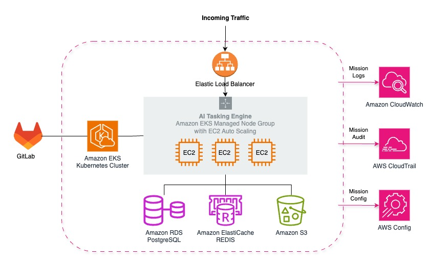 CNTIENT.Optimize architecture on AWS using Amazon EKS for the AI tasking engine.