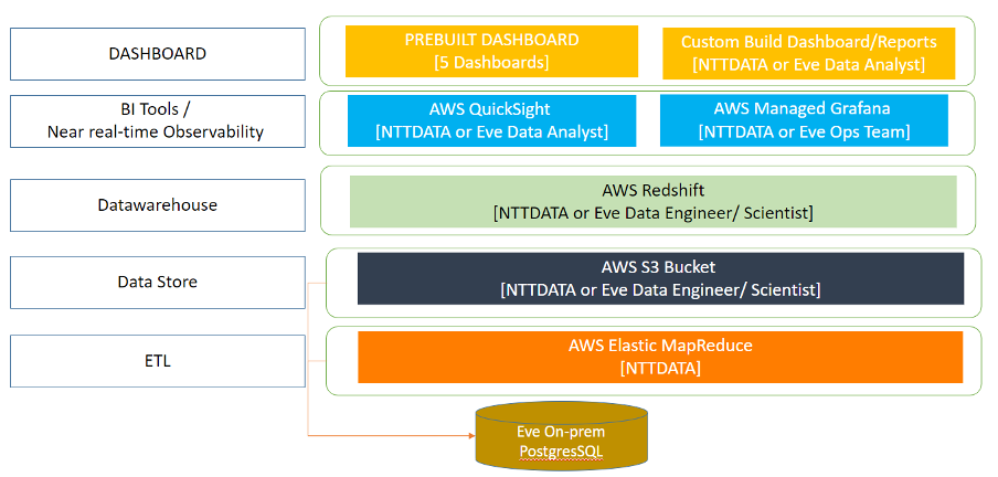 This diagram represents the key building blocks of NTT DATA's e-Mobility data platform. The Framework comprises of ETL, Data Storage, Datawarehouse, BI Tools and Dashboards.