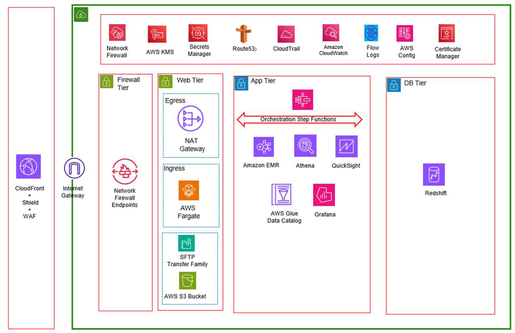 This diagram illustrates the AWS services used to build the data platform for EVe. It consists of Data ingestion , Processing, Analytics and Consumption layers. This architecture leverages various AWS services to create a scalable, reliable, and cost-effective data platform for the EVe ecosystem.