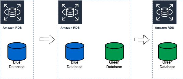 The blue database continues to serve traffic as you perform changes or updates on the green database. When ready, you can promote the staging environment to be the new production database environment, with downtime typically under one minute.