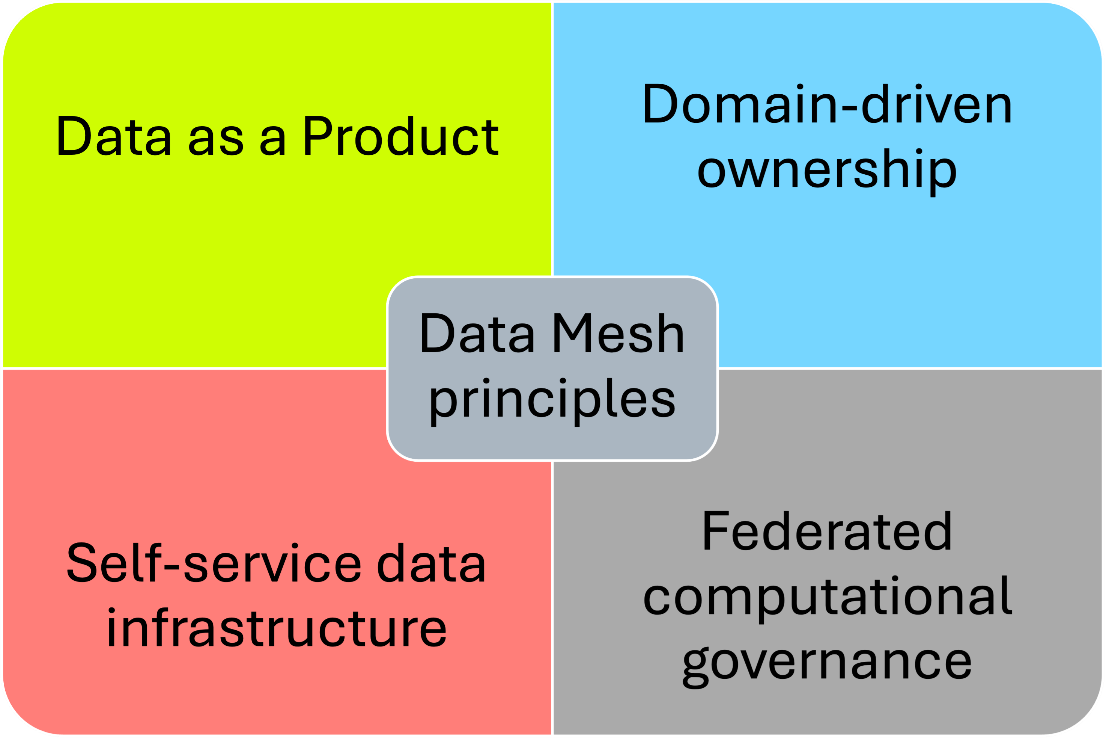 image has 'data mesh principles' in the middle with four quadrants showing the four principles: data as a product, domain-driven ownership, self-service data infrastructure, and federated computational governance