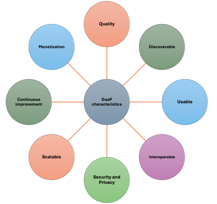 a circle plot has 'Daap characteristics' in the center, connected to eight DaaP characteristics: continuous improvement, monetization, quality, discoverable, usable, interoperable, security and privacy, and scalabe.