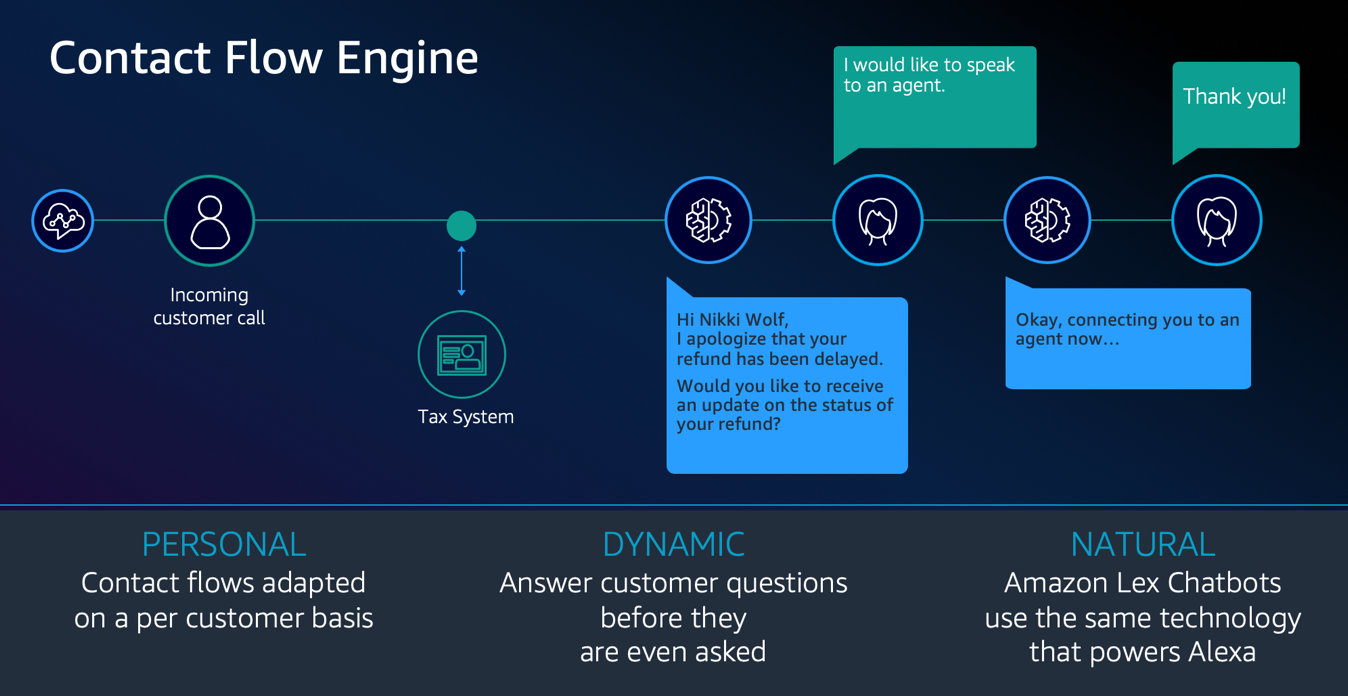 workflow that begins with a customer call, AI chatbot greetig and reponse, and routing to a live agent