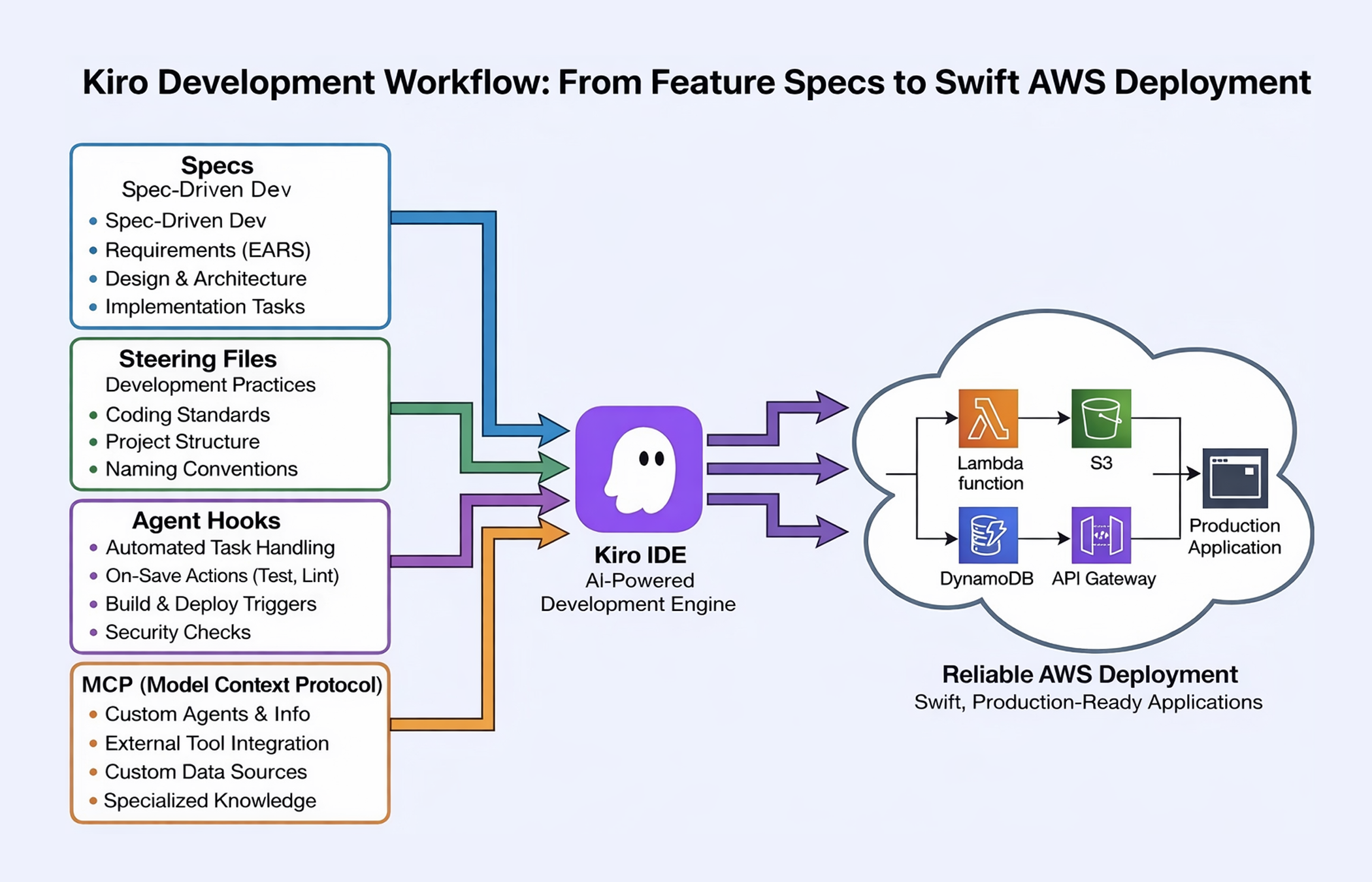 Figure 2: Kiro's GovTech development workflow