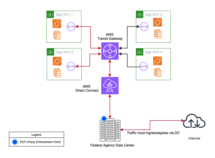 Figure 1 A high-level typical TIC 2.0 architecture