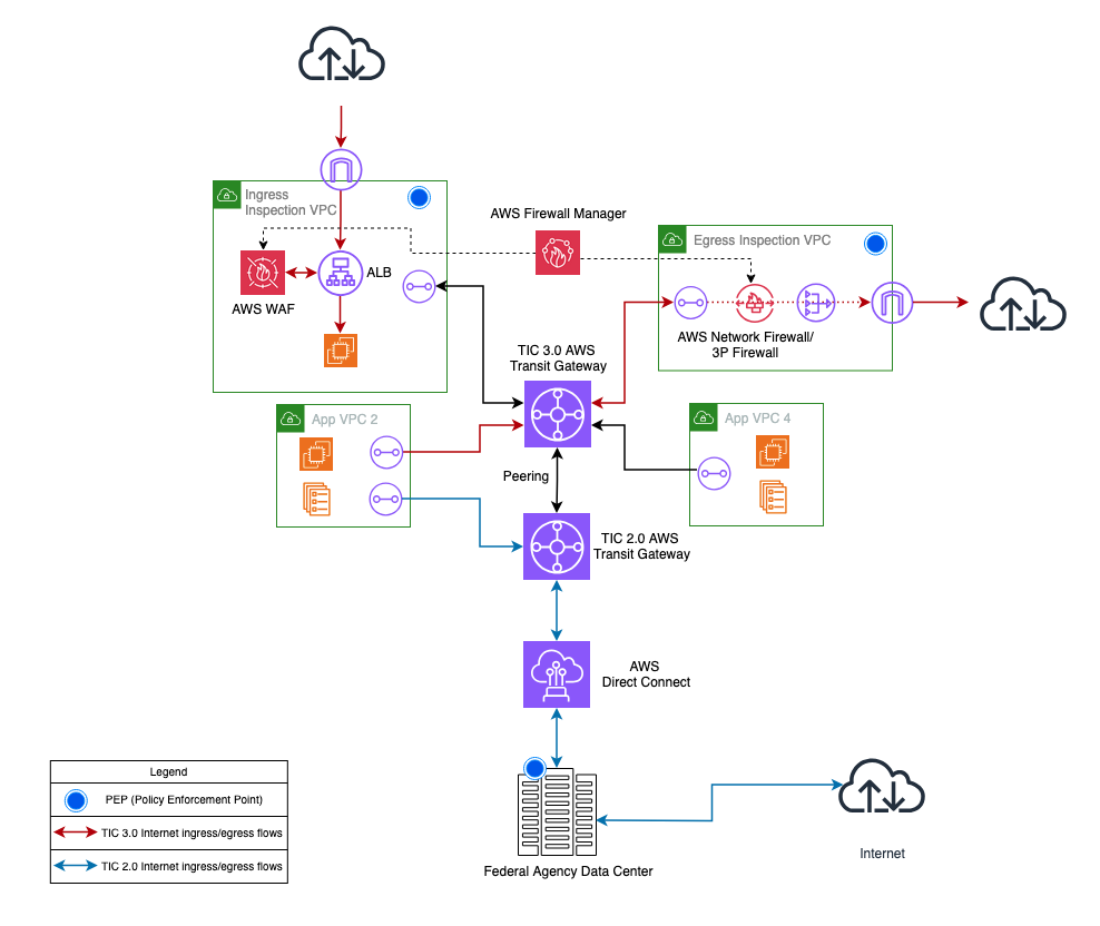 Figure 2 Intermediary state architecture