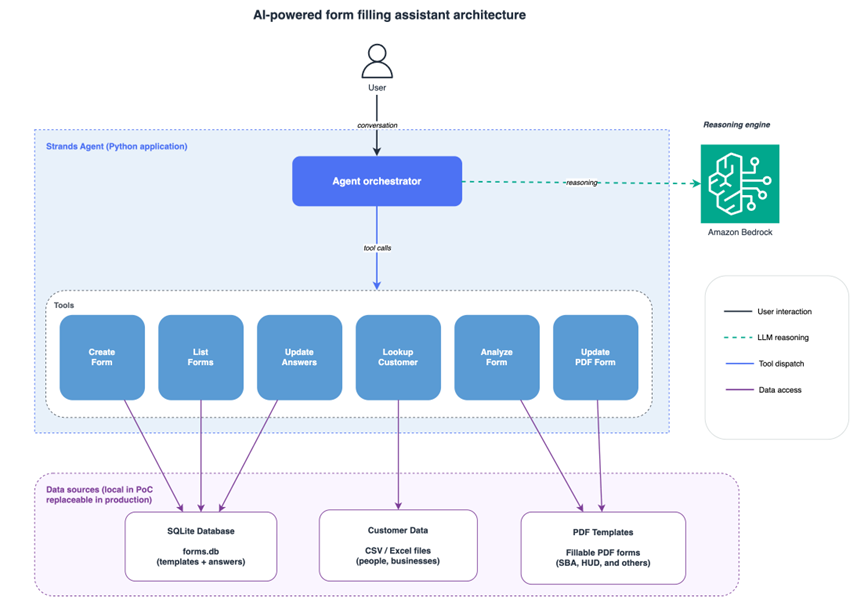 A diagram of the AI-powered form-filling assistant architecture. A user interacts with the Strands Agent Python application, which contains an Agent orchestrator that calls six tools: Create Form, List Forms, Update Answers, Lookup Customer, Analyze Form, and Update PDF Form. The orchestrator uses Amazon Bedrock as the reasoning engine. The tools read from and write to three data sources: a SQLite database for form templates and answers, customer data in CSV or Excel files, and a folder of fillable PDF templates.