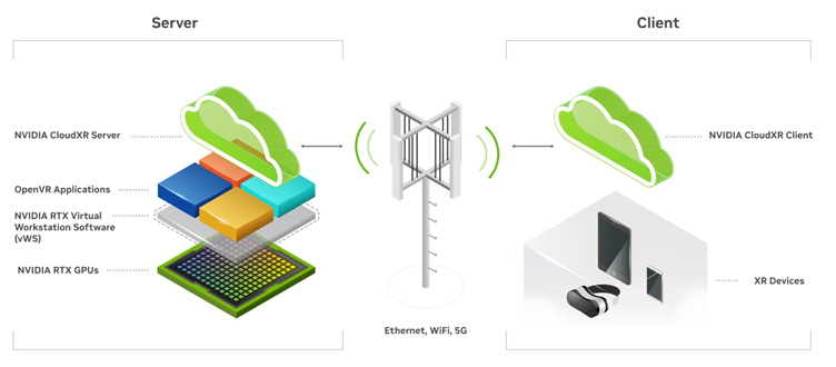 Architectural overview of the NVIDIA CloudXR solution: A client/server system that allows PC VR applications to be streamed via various networks to XR devices