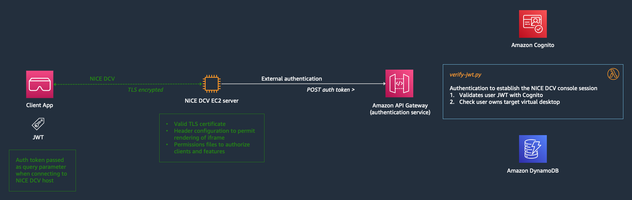 Client app passes user's JWT as a query parameter when connecting to NICE DCV host. Connection is TLS encrypted. Header configurations allow rendering DCV web client in an iframe. External authentication sends POST message with JWT to custom authentication service behind Amazon API Gateway. Authentication service validates user information contained in the JWT and checks whether virtual desktop is owned by the user.