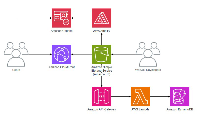 AWS architecture diagram showing the connection between AWS services.