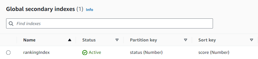 A screenshot of the DynamoDB table's global secondary index consisting of a partition key (status) and sort key (score).