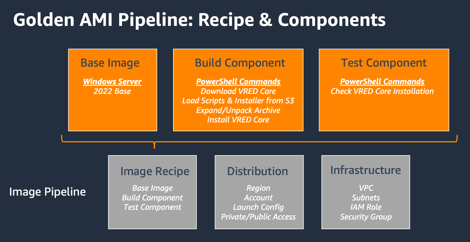 A diagram of text boxes showing how to create a golden AMI Pipeline