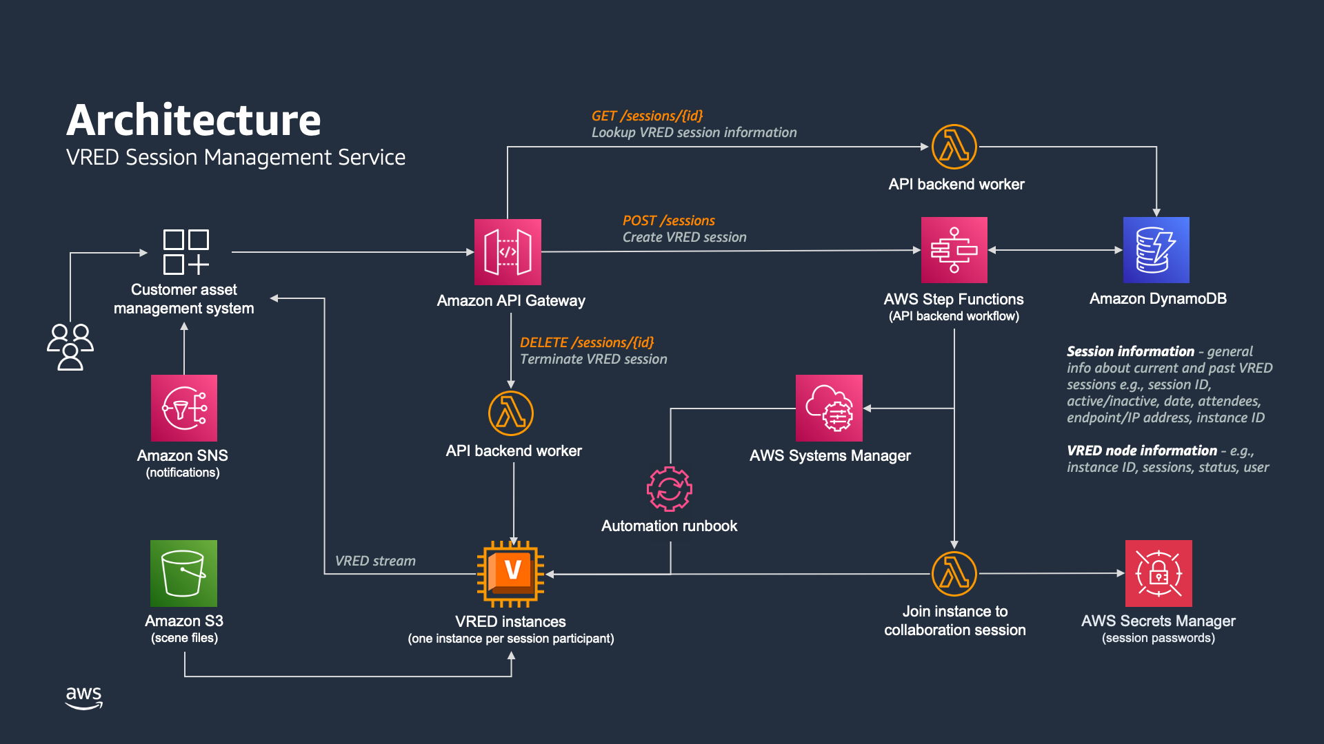 A VRED Session Management Service Architecture Diagram