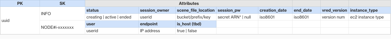 A table showing database design