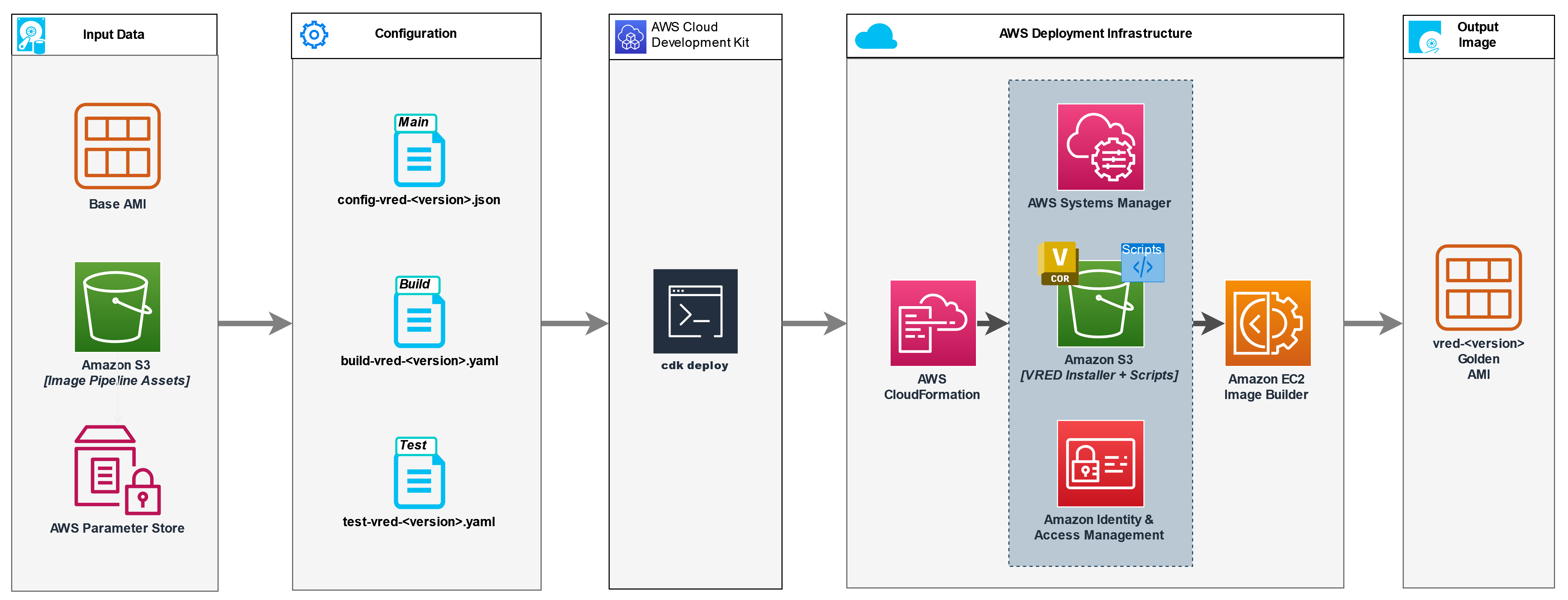 An architecture diagram using AWS architecture icons