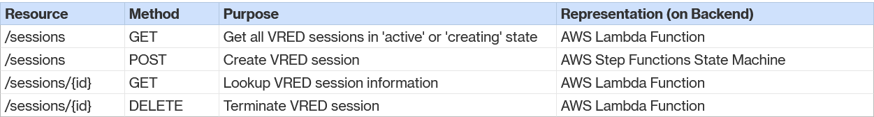 A table with REST API resources