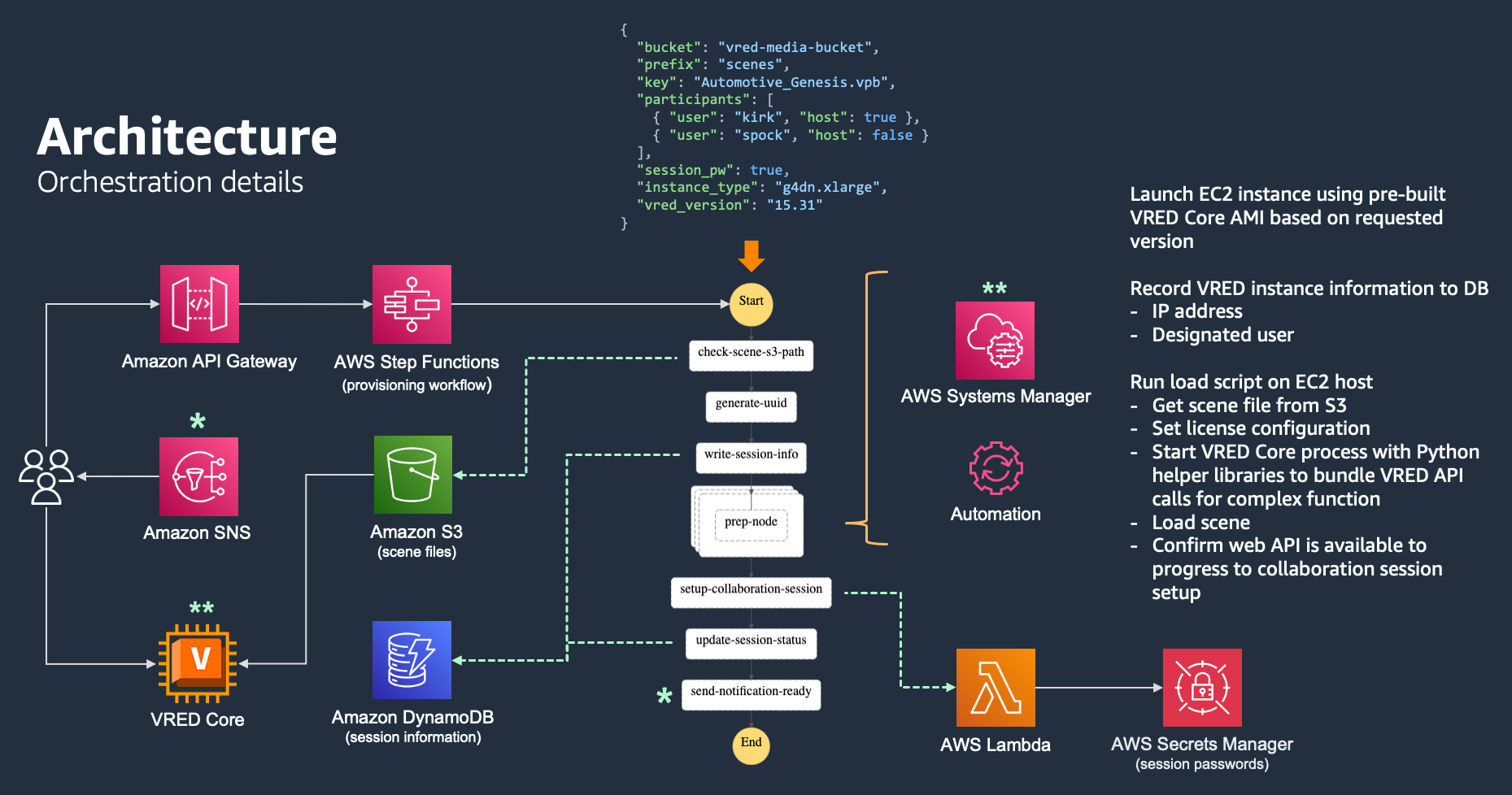 An architecture diagram showing orchestration details