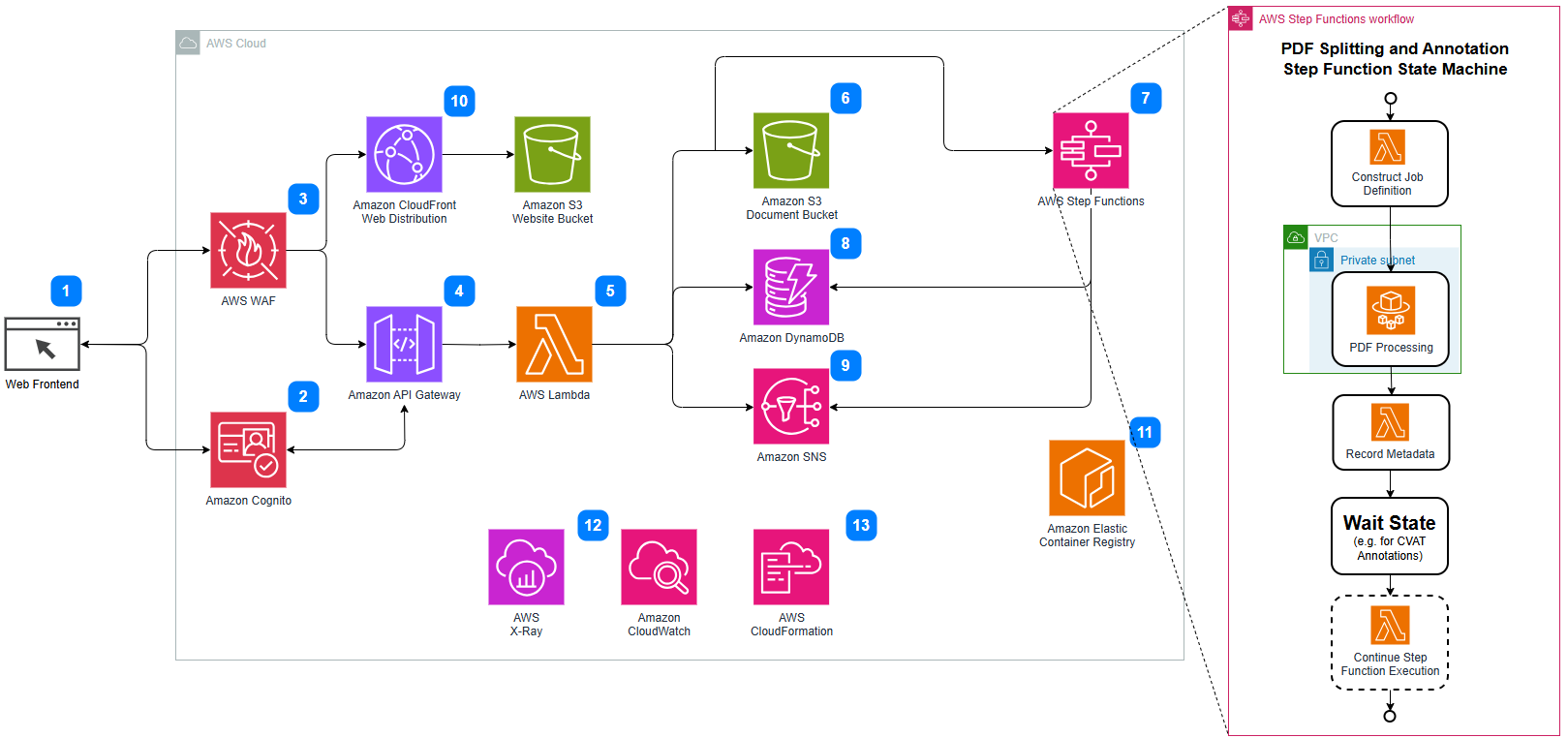 AWS Architecture Diagram for data ingestion