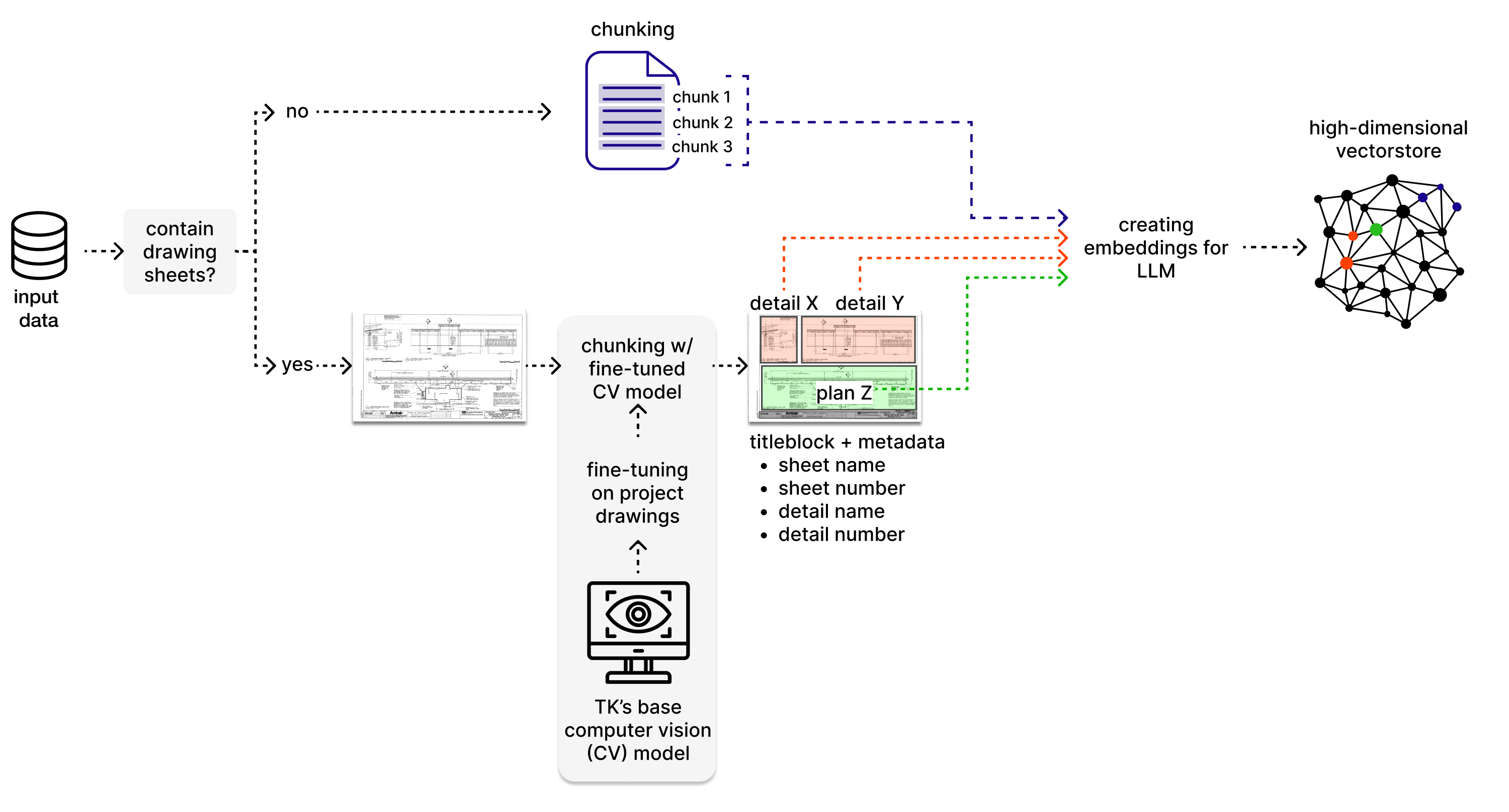 TwinKnowledge pipelines