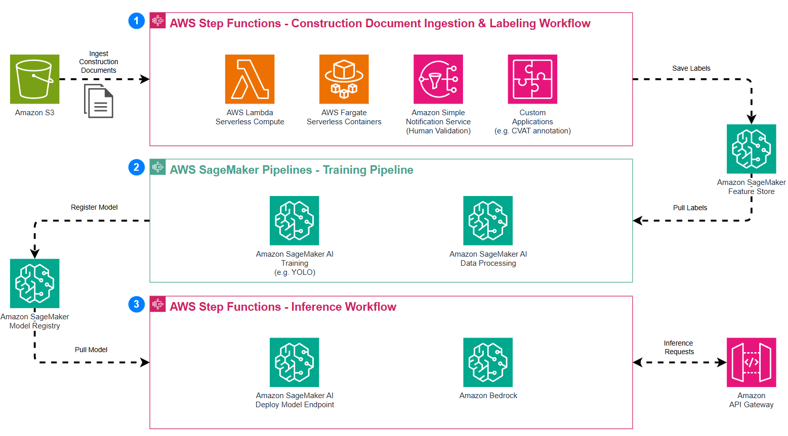 Architecture Diagram for end-to-end MLOps pipeline