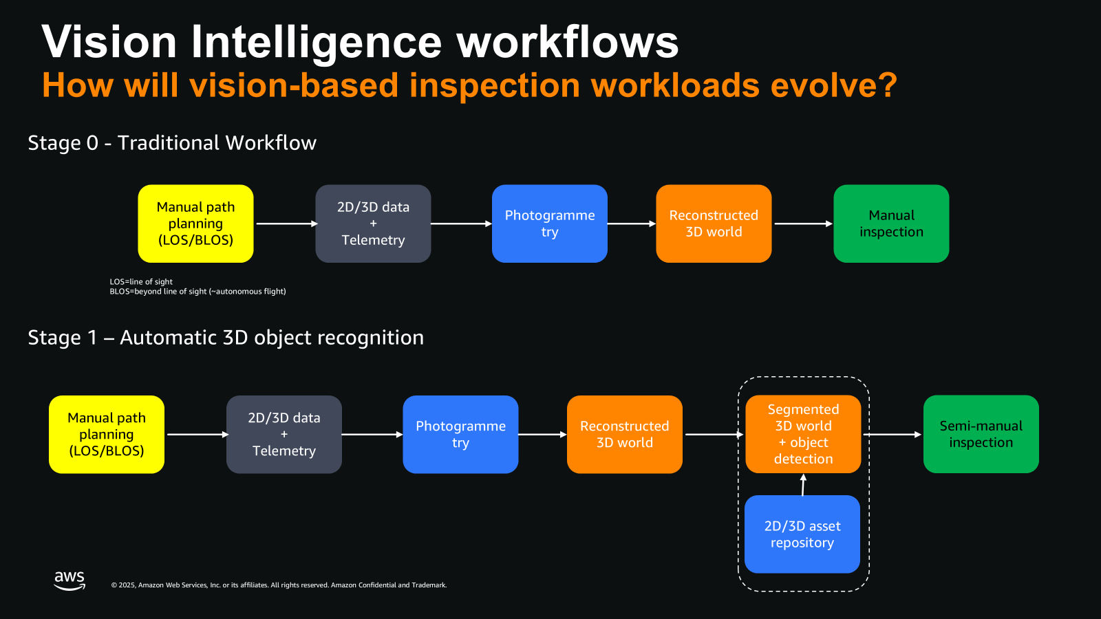An Image describes the vision processing workflows for Stage 0 and Stage 1