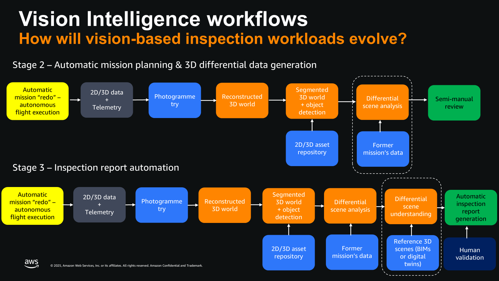 An Image describing the vision processing workflows for Stage 2 and Stage 3