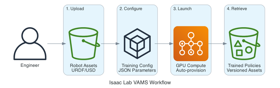 An image of Figure 2: Isaac Lab VAMS Workflow