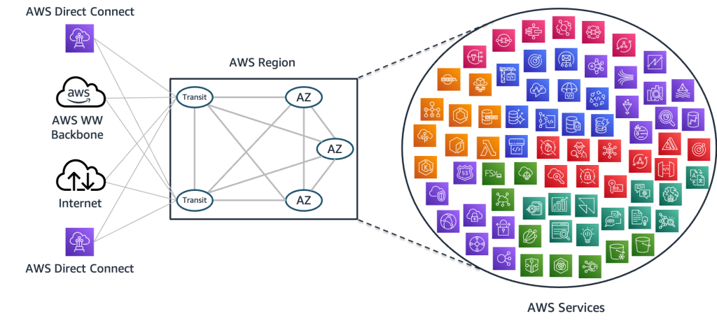 AWS concept of a Region