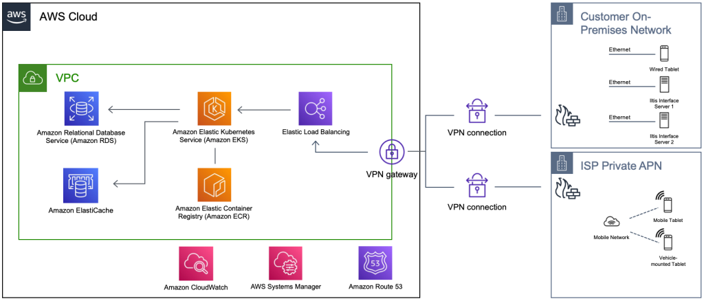 Controlguide® TrackOps Depot Architecture Deployed on AWS