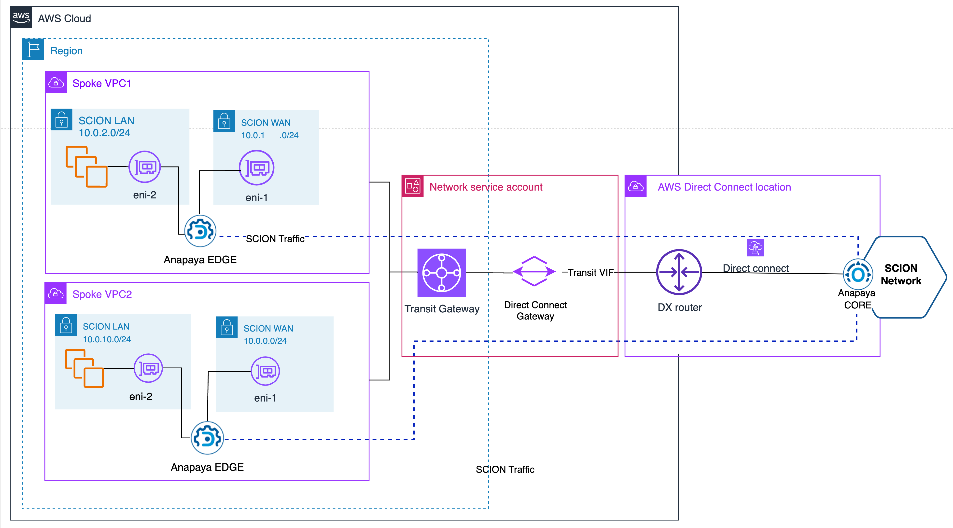 Using AWS Direct Connect and AWS Transit Gateway