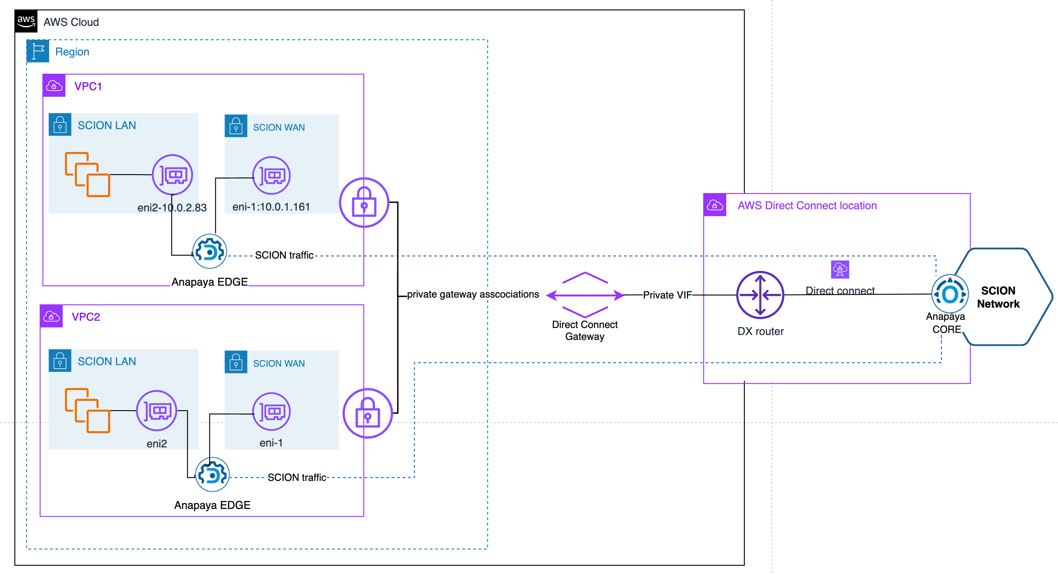 Linking Amazon VPC to Anapaya CORE using Virtual Private Interface and Direct Connect