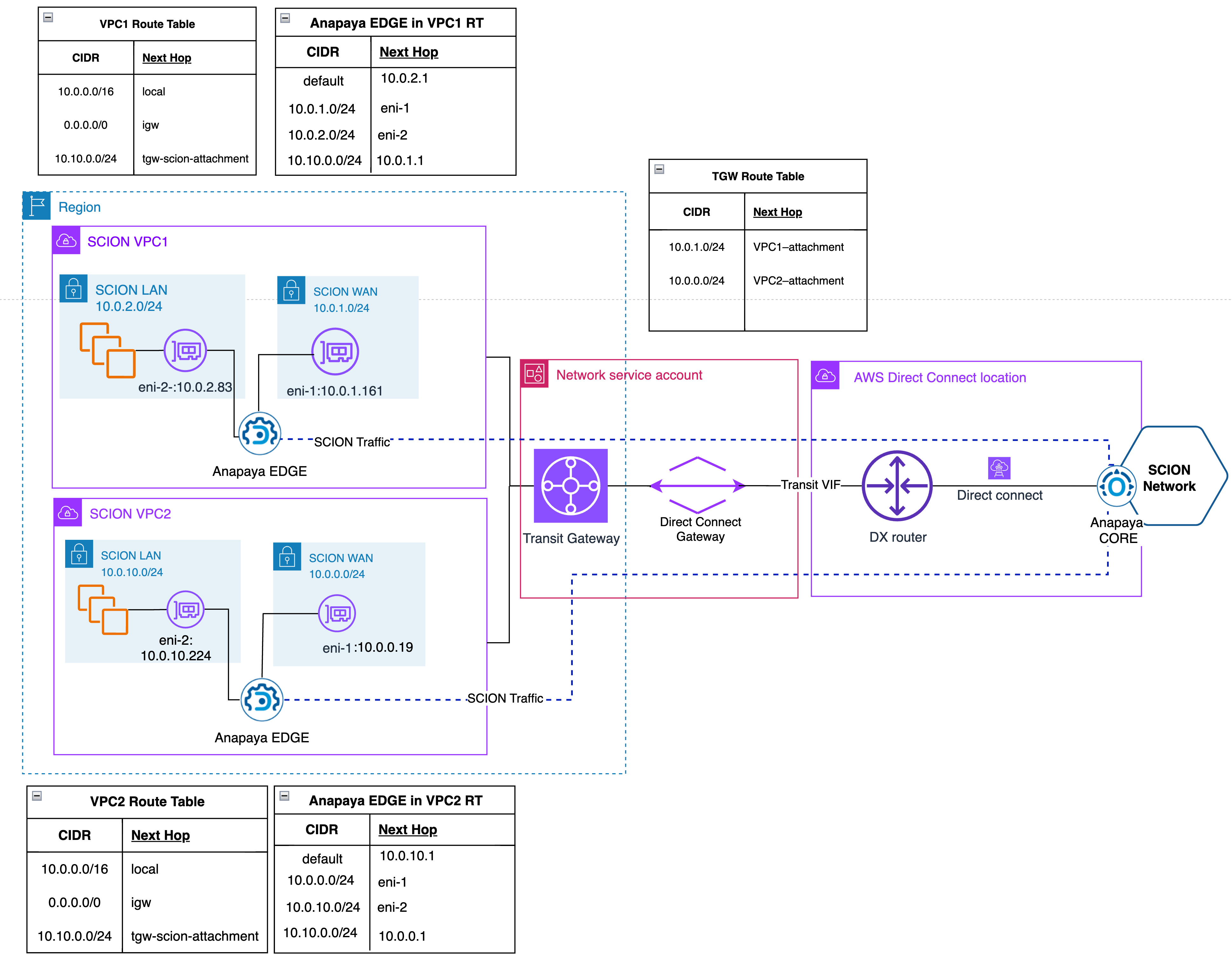 Subnets and Route tables settings