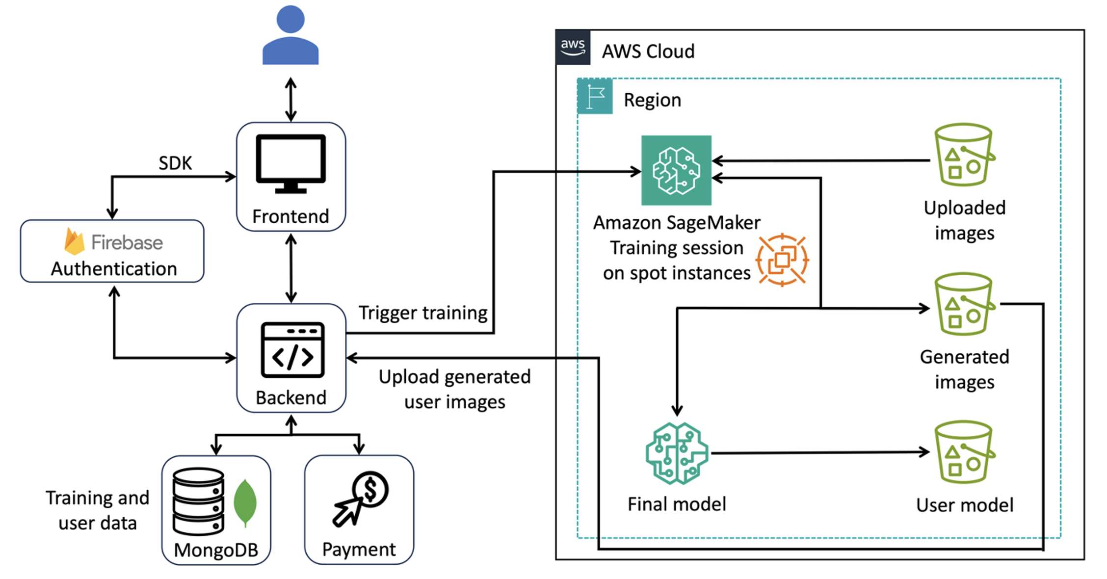 Architektur wie RealFakePhotos auf AWS ihre Bilder erzeugen