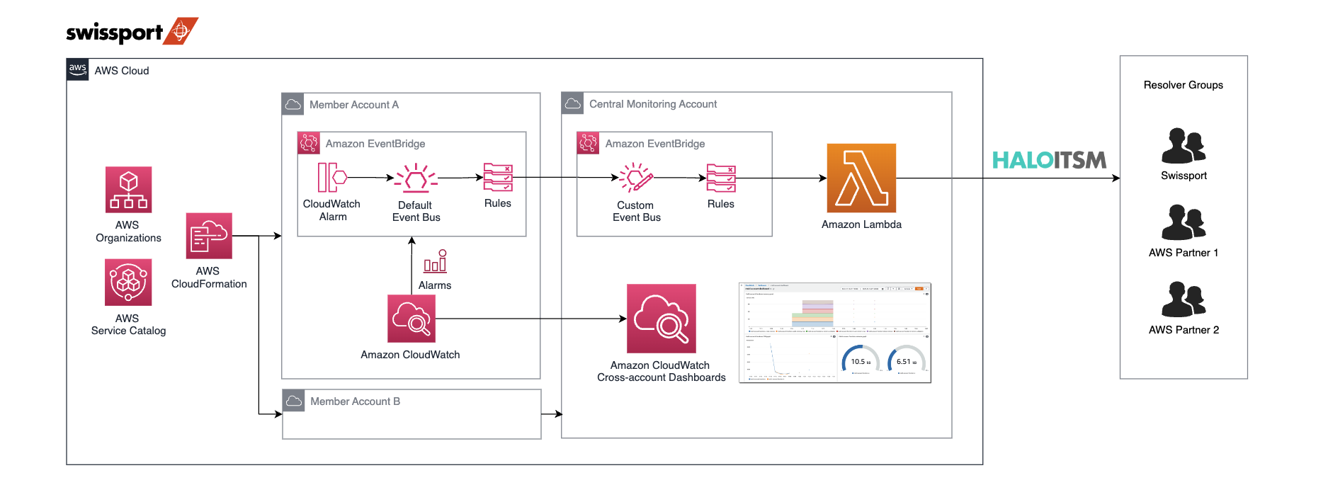 Diagram showing the overall architecture for cross-account monitoring and incident response. AWS Service Catalog and AWS CloudFormation deploy resources into member accounts. Amazon CloudWatch Alarms publish events onto a central event bus in a central monitoring account. A centralized CloudWatch dashboard shows the cross-account metrics. A Lambda function is triggered for every event, relaying the information into Halo ITSM that is processed by their runbook to identify the corresponding resolver groups. 