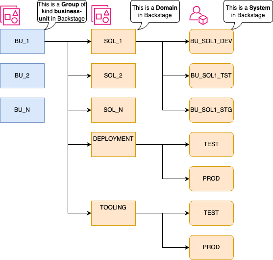 Diagram illustrating Backstage software template structure with business units, solutions, deployment, and tooling components, including development, test, and production environments.