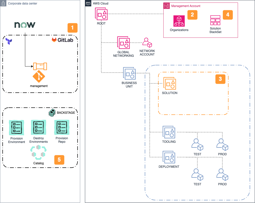 Architecture diagram depicting the OU provisioning process flow.