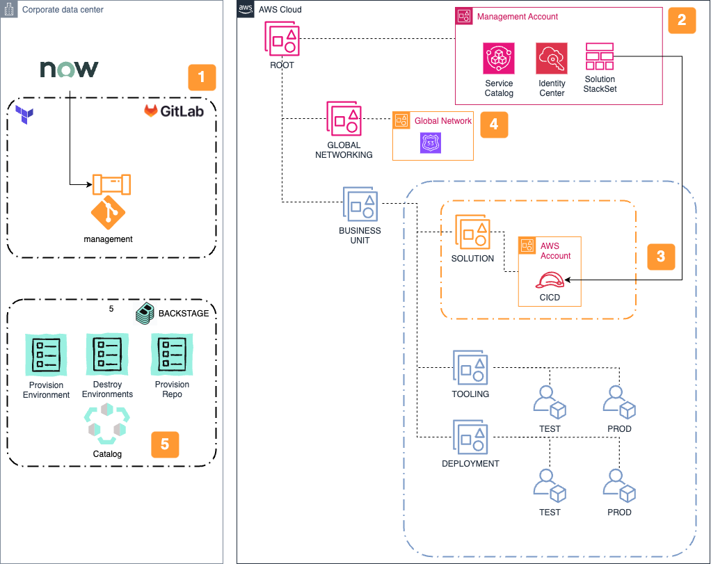 Architecture diagram depicting the account provisioning process flow.
