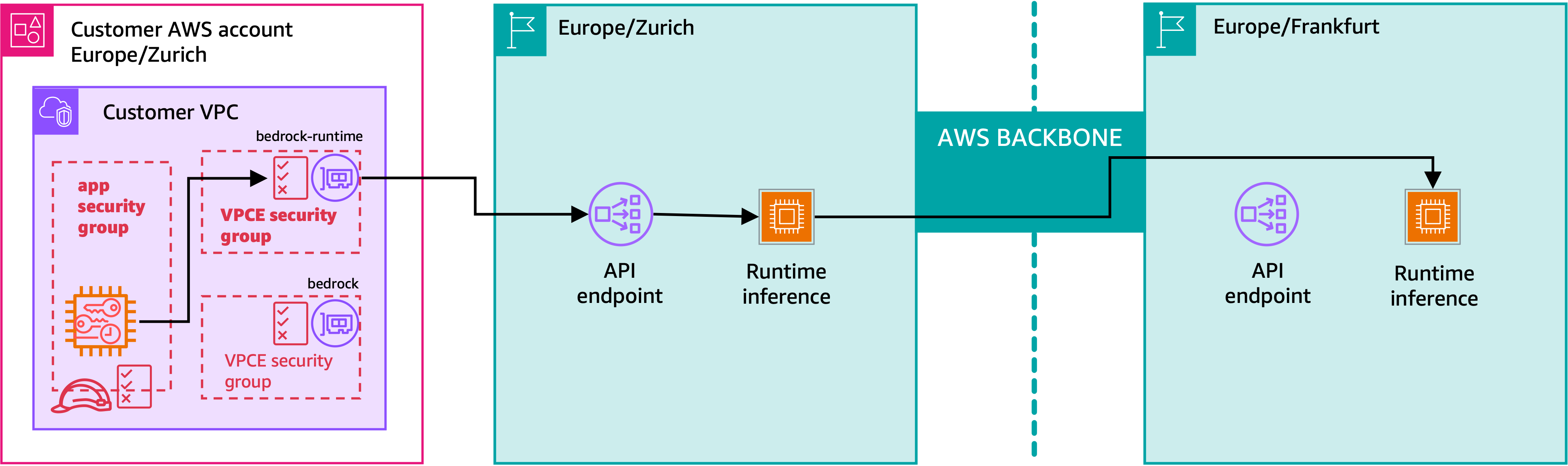 Amazon Bedrock cross-Region inference