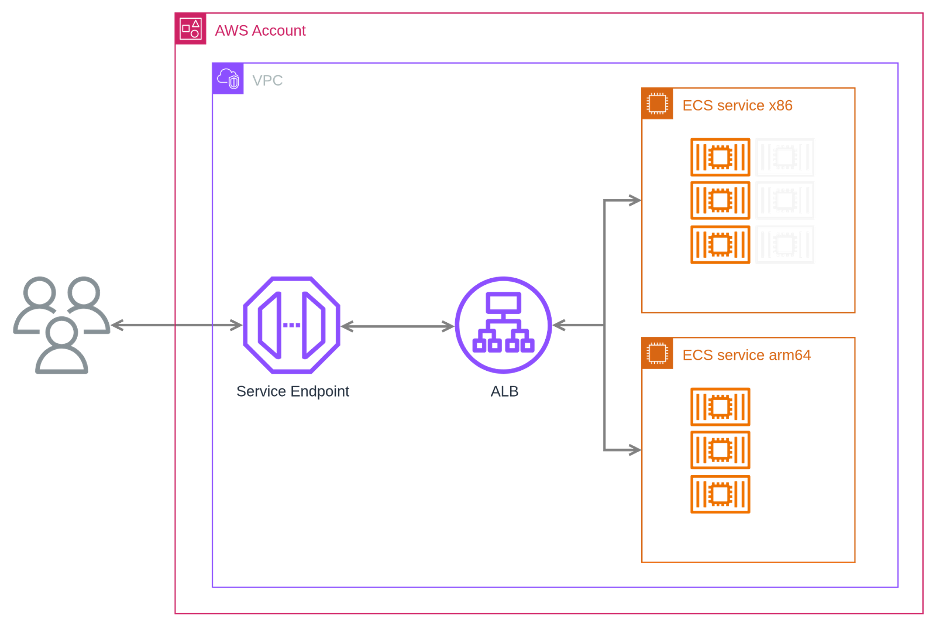 Dual x86 and arm64 platforms parallel run