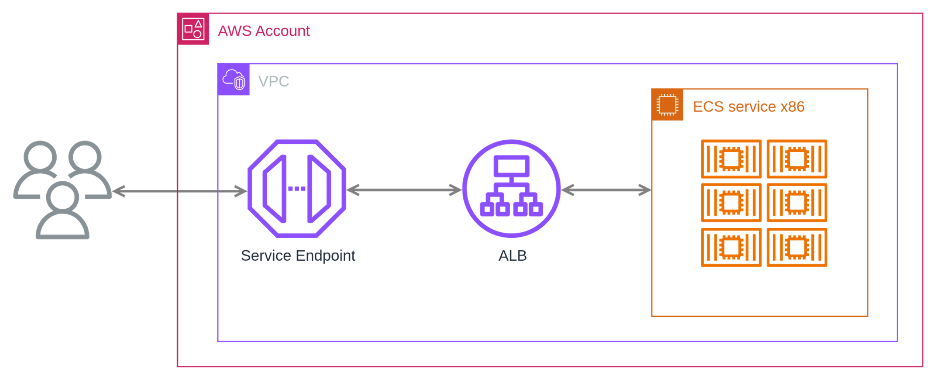 Full x86 initial service architecture