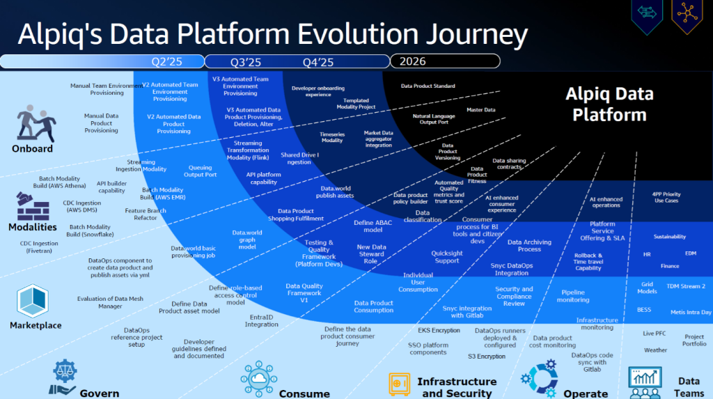 Alpiq's Data Platform Evolution Journey