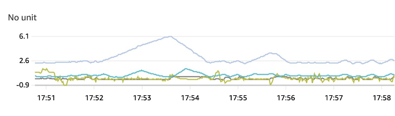 Console screenshot of CloudWatch graphed metrics/
