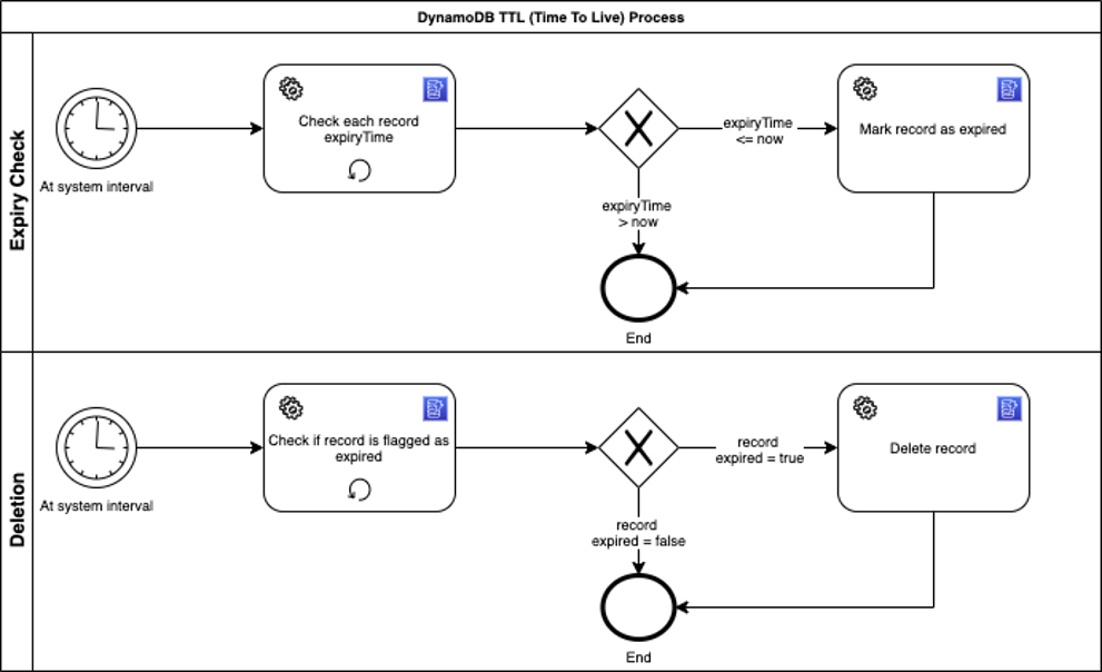 BPMN flow diagram showing how the Amazon DynamoDB Time To Live (TTL) process operates.