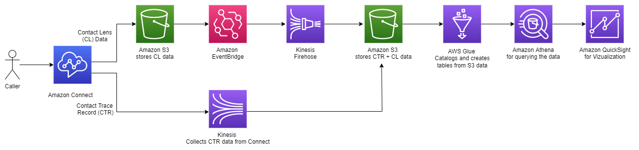 Architecture diagram for the solution