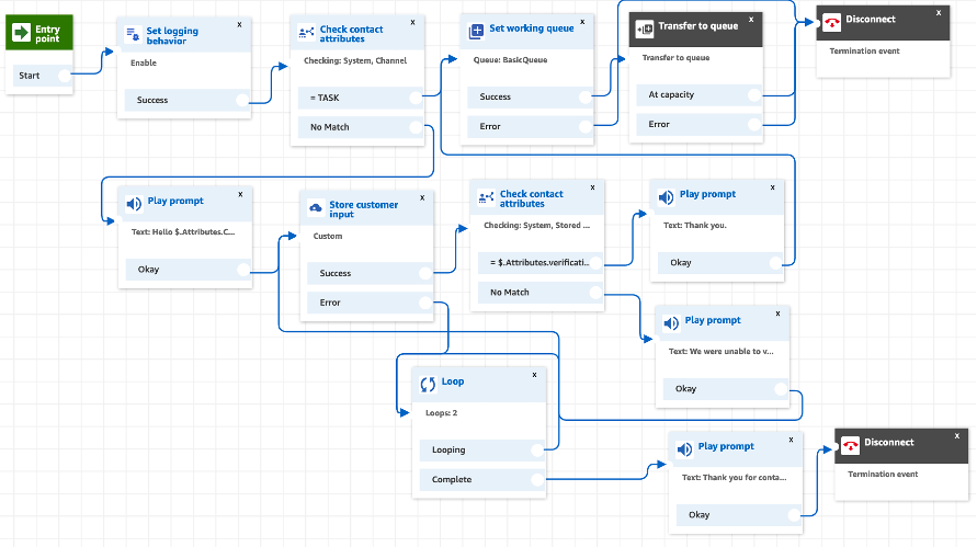Amazon Connect contact flow
