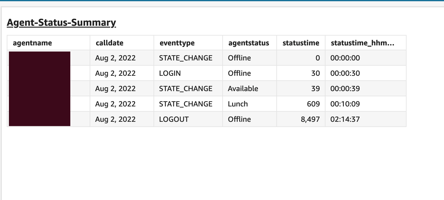 Agent status summary table