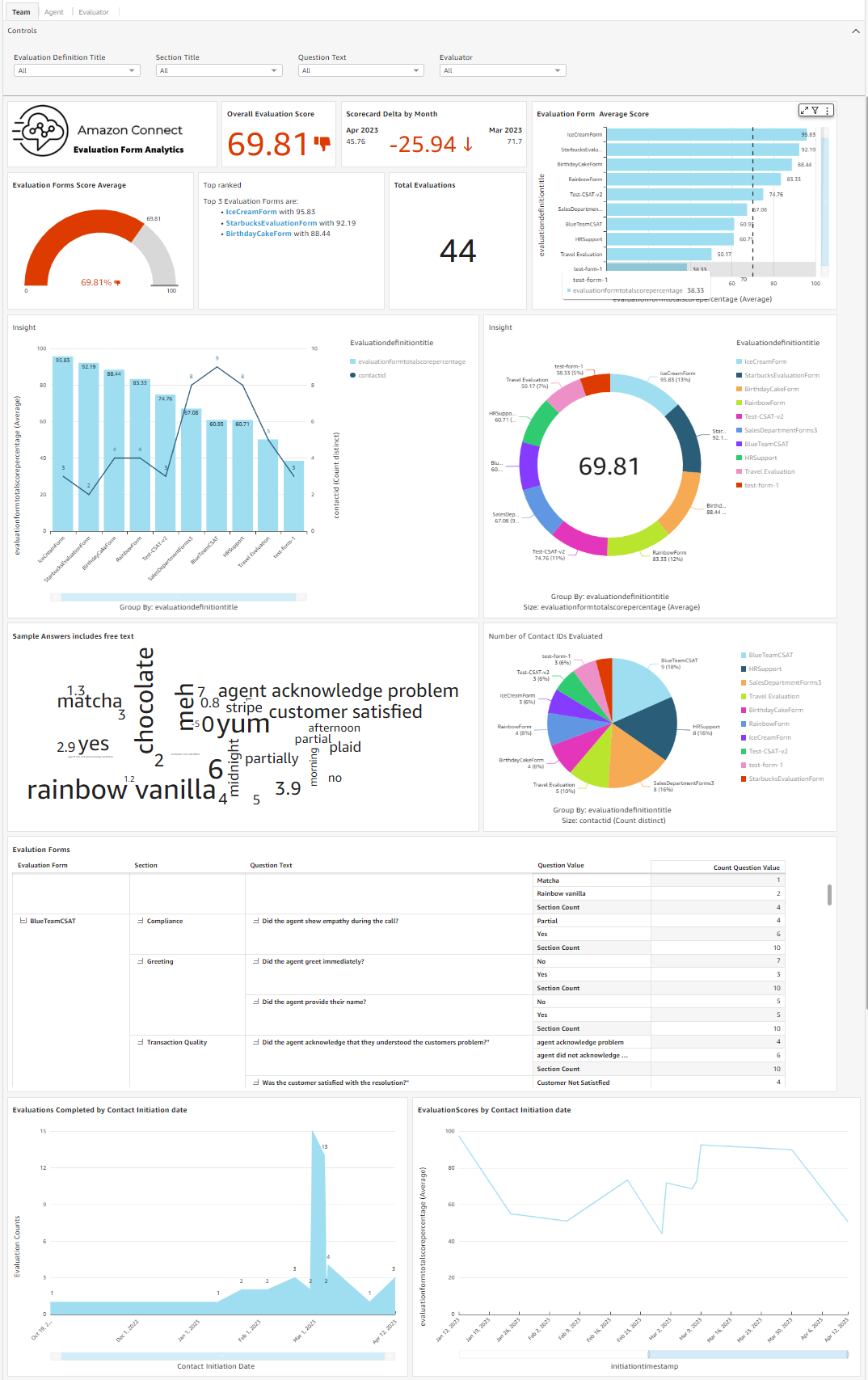 QuickSight dashboard "Teams" tab screenshot.