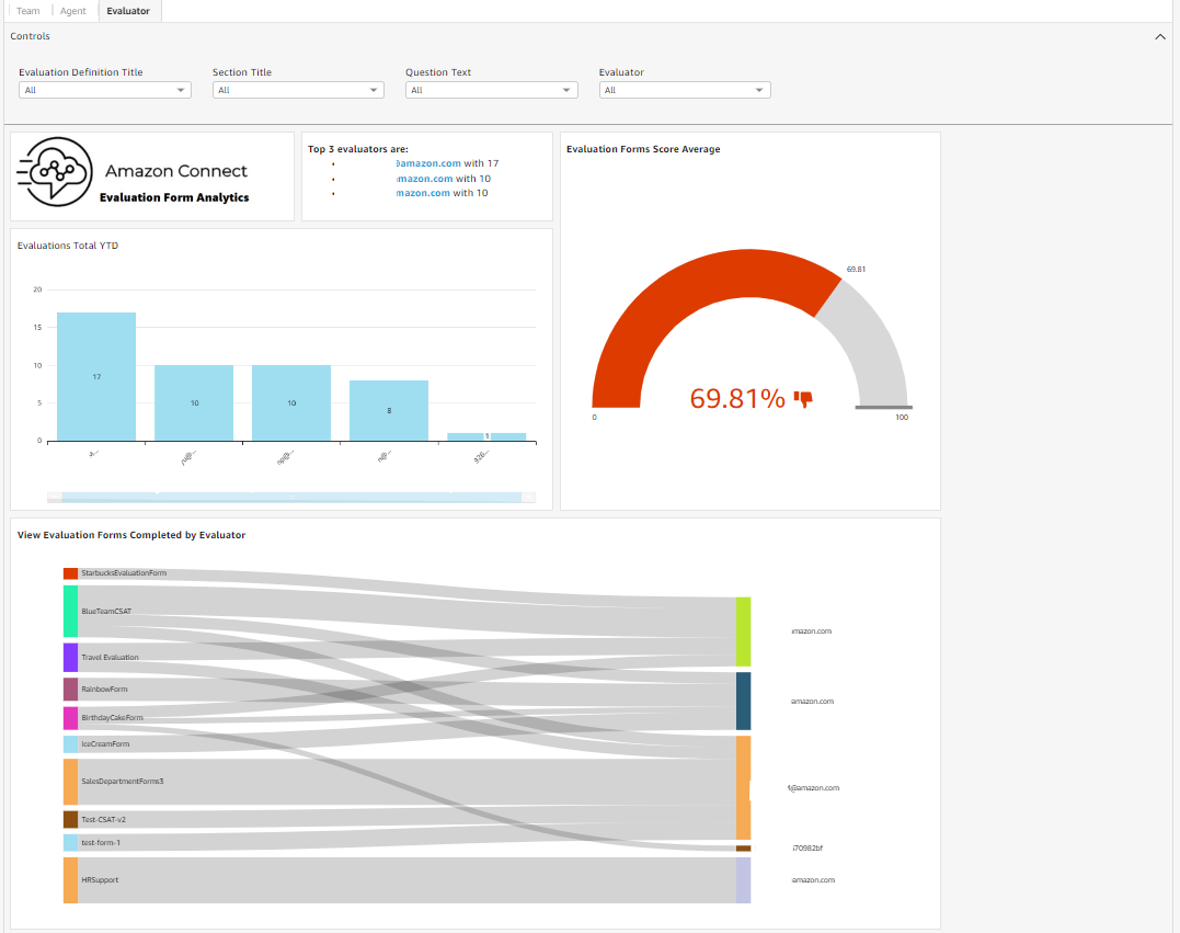 QuickSight dashboard evaluator tab screenshot