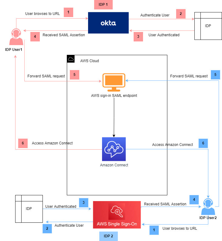 Sequence Diagram